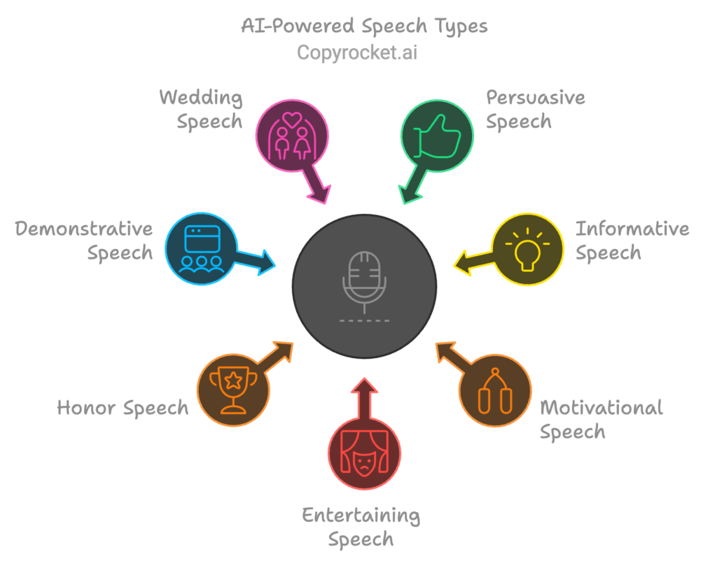 The Types Of Speeches You Can Generate